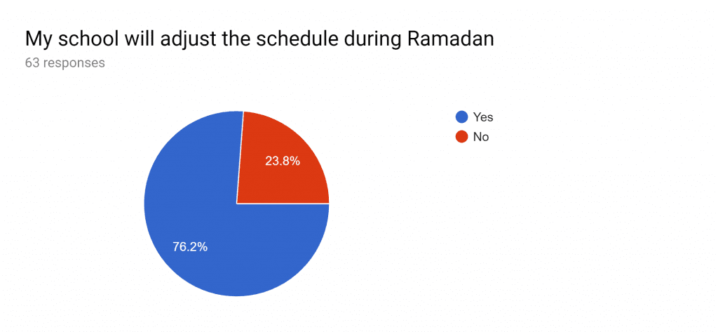 Ramadan and School Schedules: Survey Results from 63 School Leaders