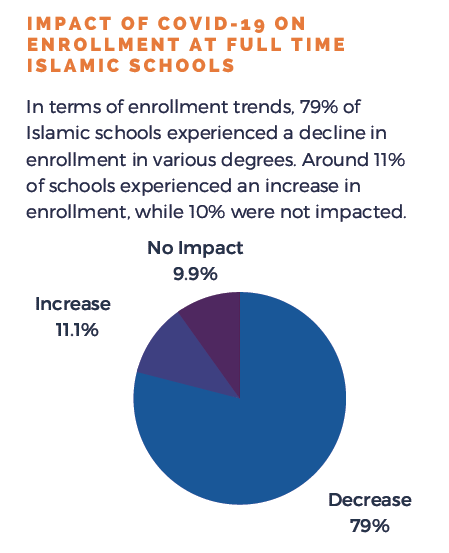 COVID-19 Impact on Islamic School Enrollment