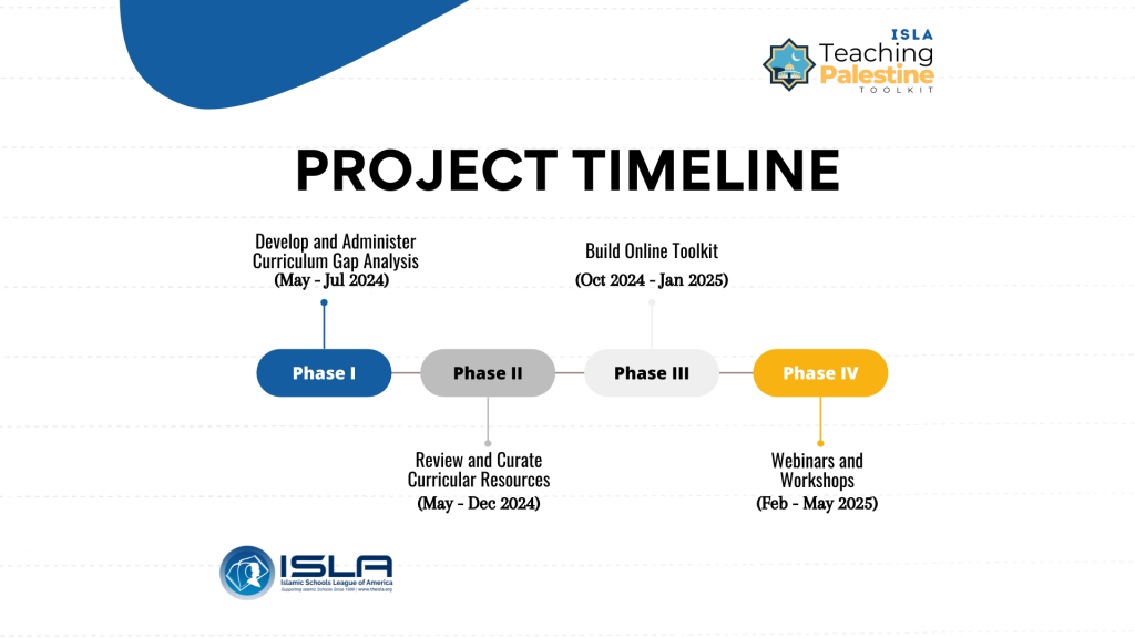Project Timeline with four phases explained from May 2024-May 2025